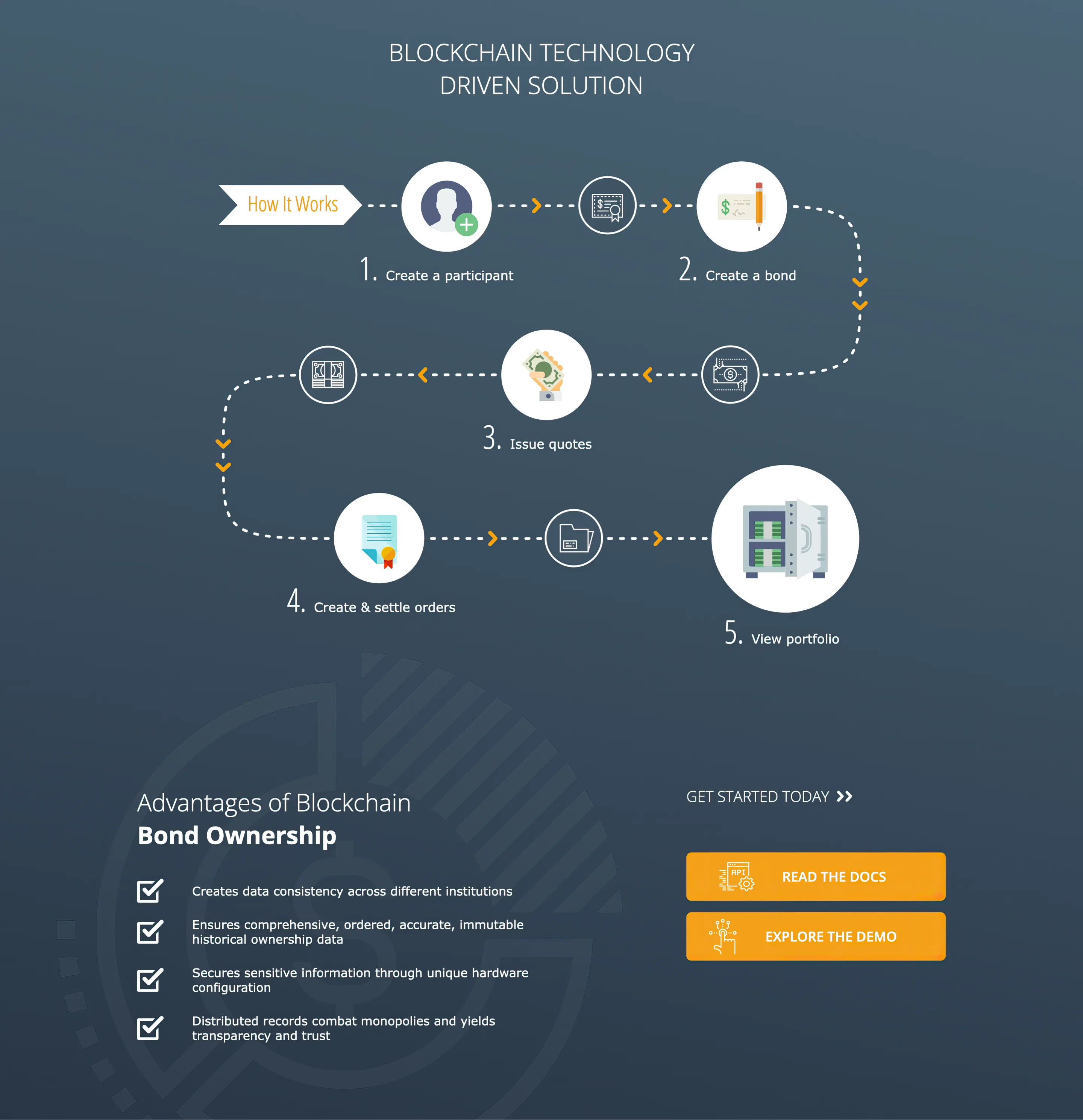 Infographic showing how bonds work with Intel’s Sawtooth software