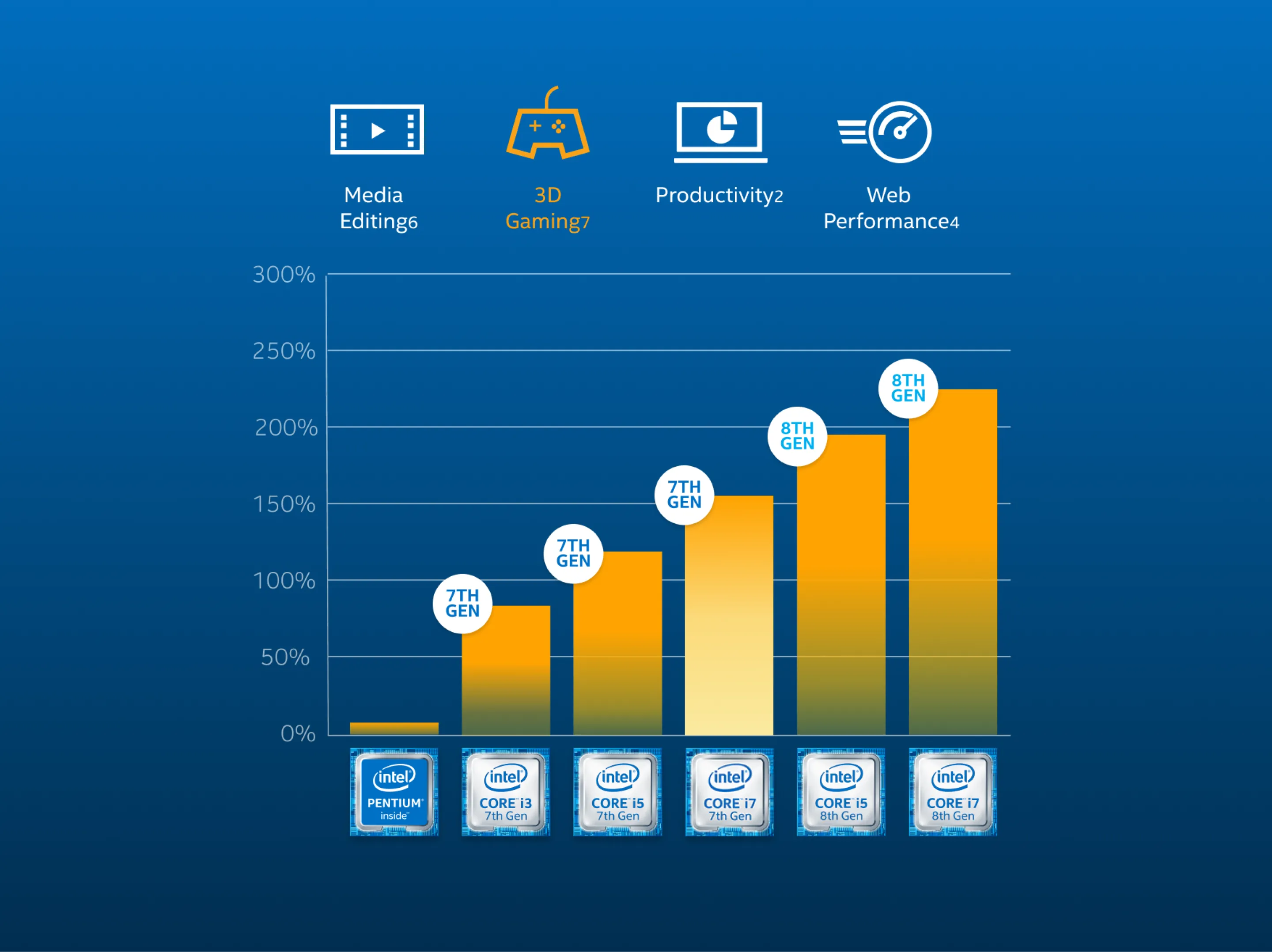 A screenshot of the processor comparison charts on the Intel RXT native app